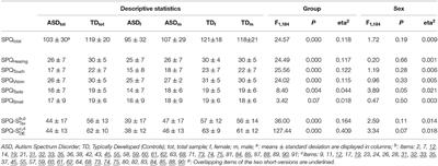 An German Short-Version of the “Sensory Perception Quotient” for Adults With Autism Spectrum Disorder